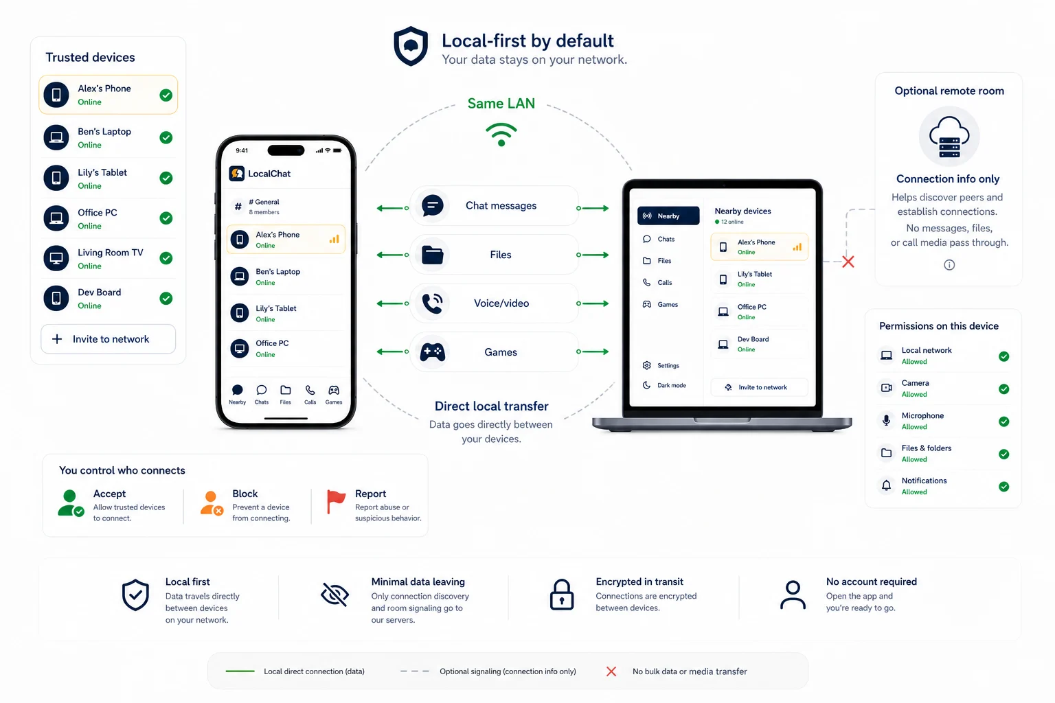LocalChat local-first security and privacy diagram